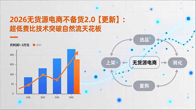 2026无货源电商不备货2.0【更新-3月】：超低费比技术突破自然流天花板，单店月利润1-3万元-沧海聊项目