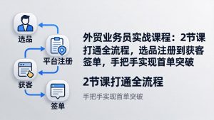 外贸业务员实战课程：2节课打通全流程，选品注册到获客签单，手把手实现首单突破-沧海聊项目