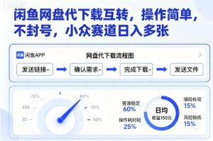 闲鱼网盘代下载互转,操作简单,不封号,小众赛道日入多张-沧海聊项目